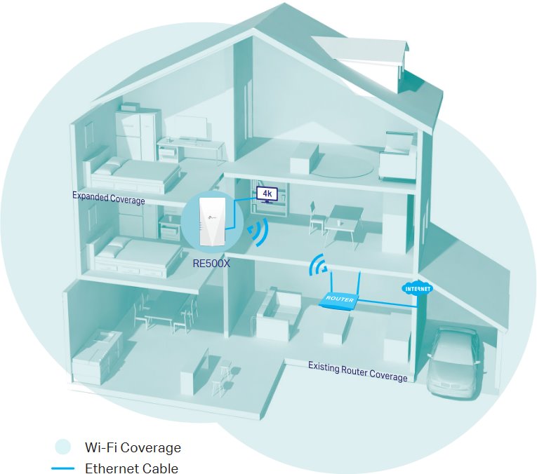 WiFi opakovač signálu TPLINK RE500X bílý white