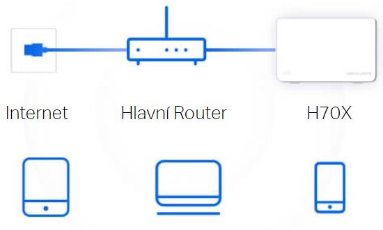 Domácí mesh systém MERCUSYS Halo H70X2pack bílá white