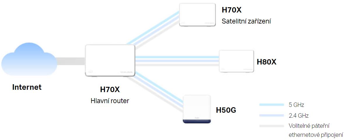 Domácí mesh systém MERCUSYS Halo H70X2pack bílá white