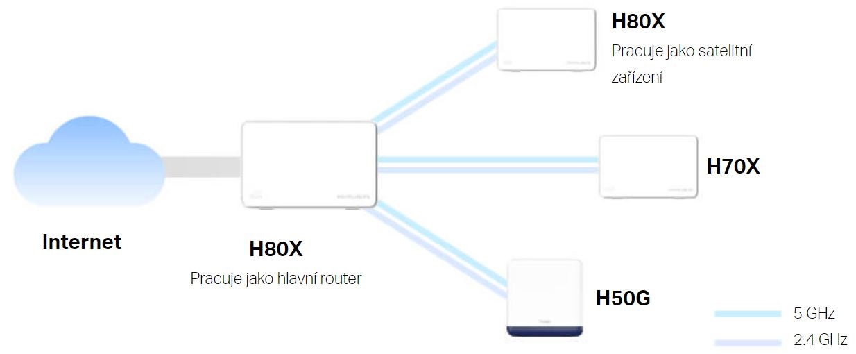 Domácí mesh systém MERCUSYS Halo H80X3pack bílá white