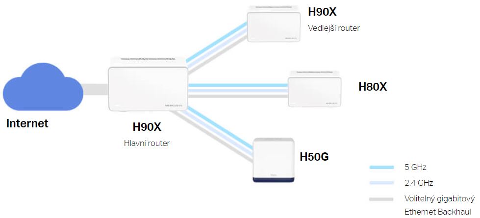 Domácí mesh systém MERCUSYS Halo H90X2pack bílá white