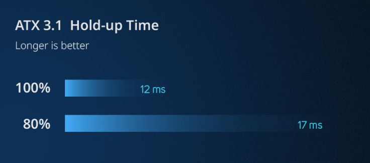 Zdroj FORTRON VITA GM 850W 80PLUS Gold