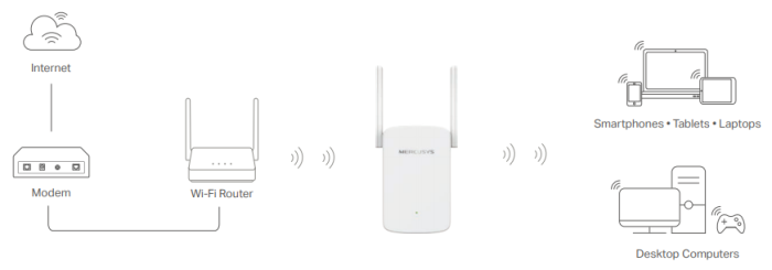 Bezdrátový opakovač MERCUSYS ME30 AC1200