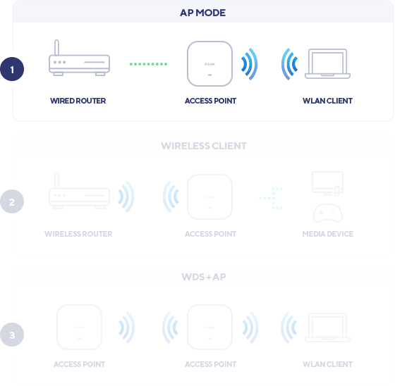  DLINK DAP2662 Wireless AC1200 Wave2