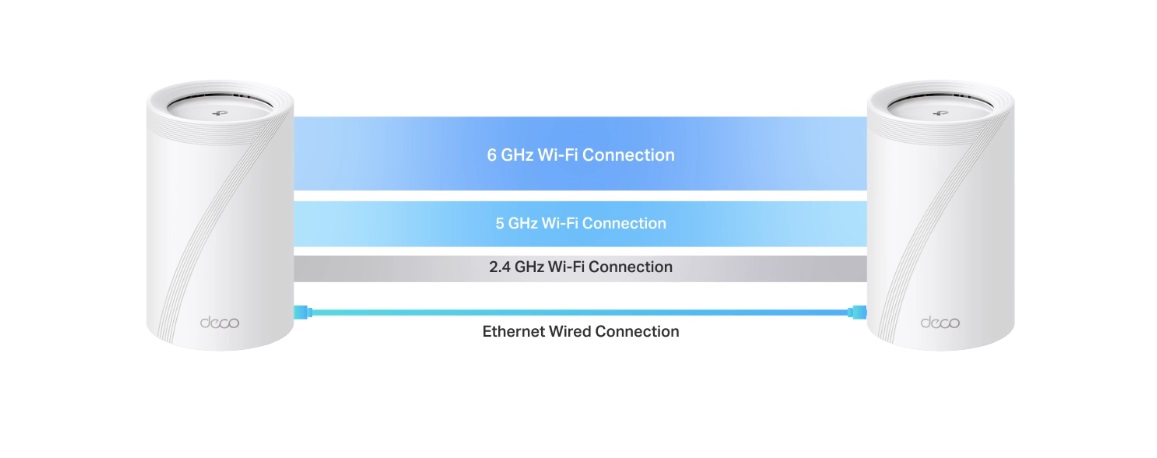 Domácí mesh síť TPLINK Wifi7 Deco BE655G