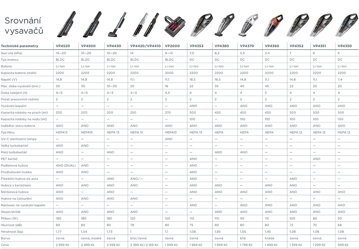 Ruční  vysavač 2v1 CONCEPT Direct Air Dual 148 V VP 4520