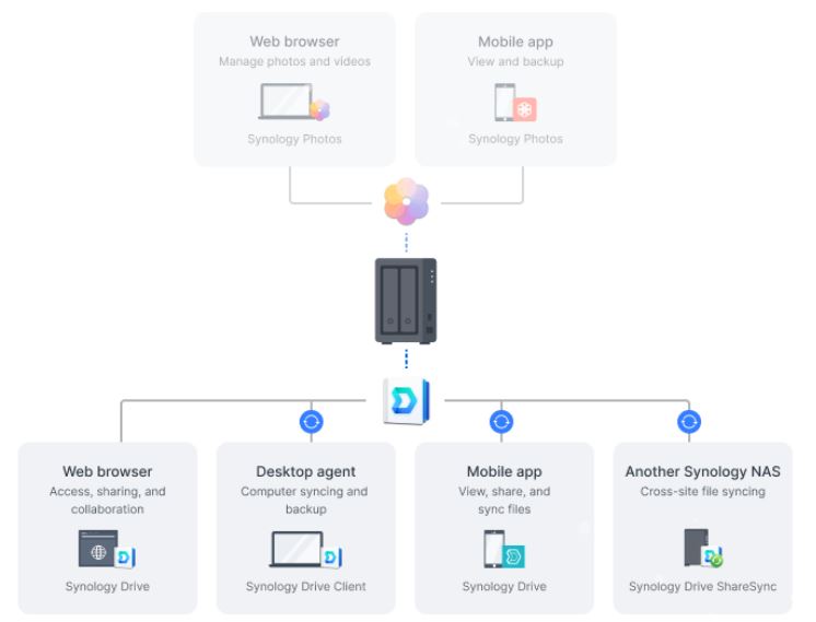 Chytré datové úložiště SYNOLOGY DS725+ DiskStation