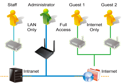 WiFi router extender ASUS RTN12 verze D