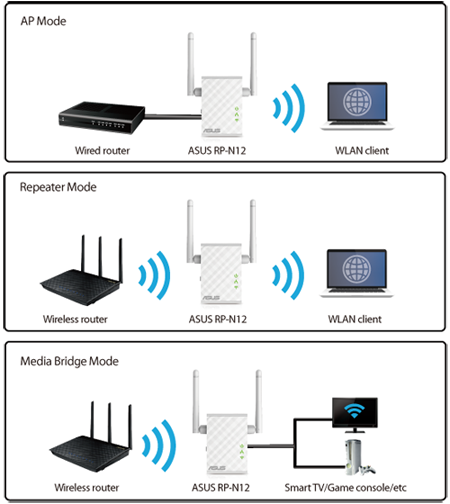Opakovač ASUS RPN12 Single band repeater